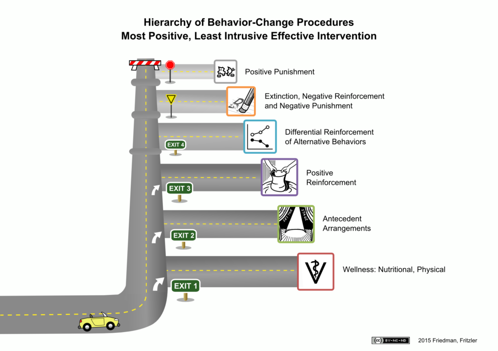 Hierarchy Road Map curve